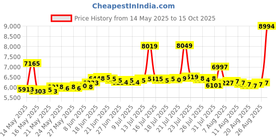 myntra.com BHIMA 22K BIS Hallmark 916 Purity Yellow Gold Bolded Swastik Gold Stud Earring bhima Price History Graph from 14 May 2025 to 15 Oct 2025