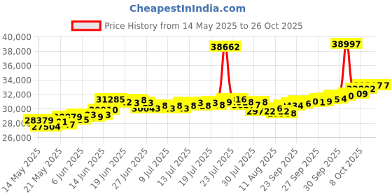 myntra.com BHIMA 22K BIS Hallmark 916 Purity Yellow Gold Braided Elegance Gold Casual Ring bhima Price History Graph from 14 May 2025 to 26 Oct 2025