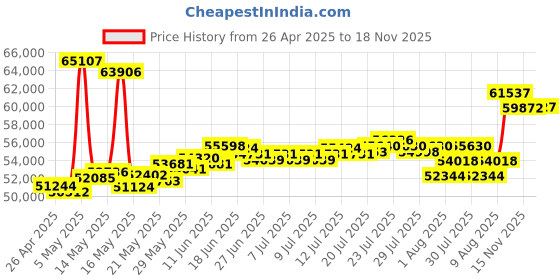 myntra.com BHIMA 22K BIS Hallmark 916 Purity Yellow Gold Chain Link Bracelet bhima Price History Graph from 26 Apr 2025 to 17 Nov 2025