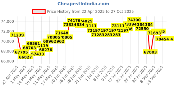 myntra.com BHIMA 22K BIS Hallmark 916 Purity Yellow Gold Chain With Evil Eye Pendant Necklace bhima Price History Graph from 22 Apr 2025 to 27 Oct 2025