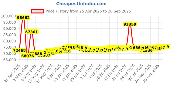 myntra.com BHIMA 22K BIS Hallmark 916 Purity Yellow Gold Coral Lined Ring for Men bhima Price History Graph from 25 Apr 2025 to 30 Sep 2025