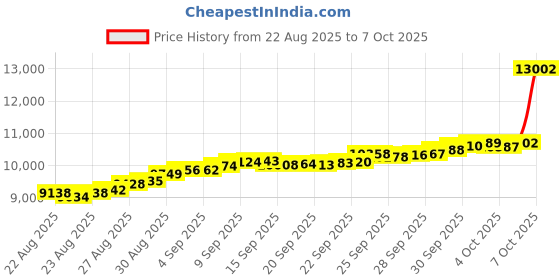 myntra.com BHIMA 22K BIS Hallmark 916 Purity Yellow Gold Cross of Devotion Pendant bhima Price History Graph from 22 Aug 2025 to 7 Oct 2025