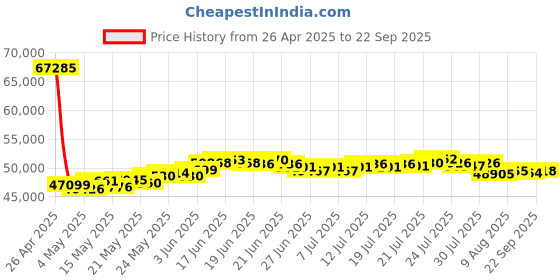 myntra.com BHIMA 22K BIS Hallmark 916 Purity Yellow Gold Dancing Elegant Earring bhima Price History Graph from 26 Apr 2025 to 22 Sep 2025