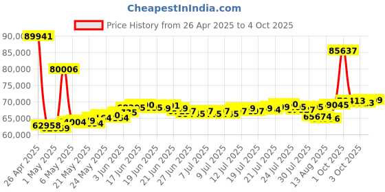 myntra.com BHIMA 22K BIS Hallmark 916 Purity Yellow Gold Dangling Earring bhima Price History Graph from 26 Apr 2025 to 4 Oct 2025