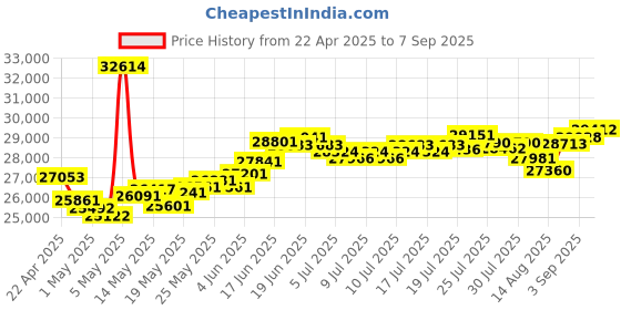 myntra.com BHIMA 22K BIS Hallmark 916 Purity Yellow Gold Dazzler Stud Earring bhima Price History Graph from 22 Apr 2025 to 7 Sep 2025