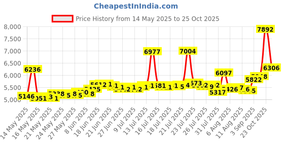 myntra.com BHIMA 22K BIS Hallmark 916 Purity Yellow Gold Deep Dive Gold Stud Earring bhima Price History Graph from 14 May 2025 to 25 Oct 2025