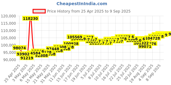 myntra.com BHIMA 22K BIS Hallmark 916 Purity Yellow Gold Designer Chain bhima Price History Graph from 25 Apr 2025 to 9 Sep 2025