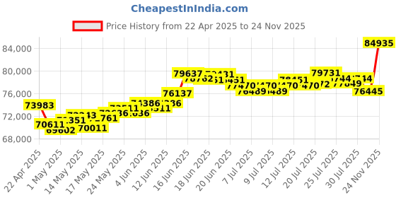 myntra.com BHIMA 22K BIS Hallmark 916 Purity Yellow Gold Designer Chain bhima Price History Graph from 22 Apr 2025 to 24 Nov 2025