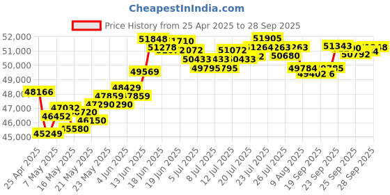 myntra.com BHIMA 22K BIS Hallmark 916 Purity Yellow Gold Designer Chain bhima Price History Graph from 25 Apr 2025 to 28 Sep 2025