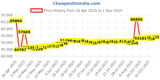 myntra.com BHIMA 22K BIS Hallmark 916 Purity Yellow Gold Designer Cut Bracelet bhima Price History Graph from 26 Apr 2025 to 1 Nov 2025