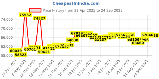 myntra.com BHIMA 22K BIS Hallmark 916 Purity Yellow Gold Designer Cut Ring for Men bhima Price History Graph from 29 Apr 2025 to 24 Sep 2025