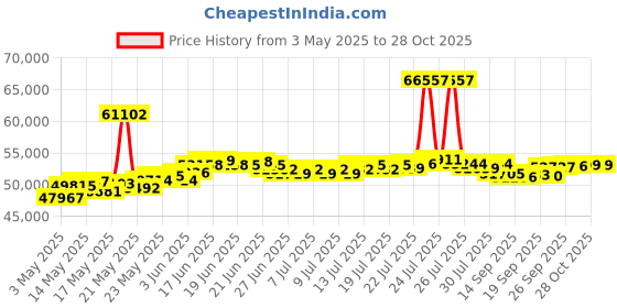 myntra.com BHIMA 22K BIS Hallmark 916 Purity Yellow Gold Designer Elegant Earring bhima Price History Graph from 3 May 2025 to 27 Oct 2025