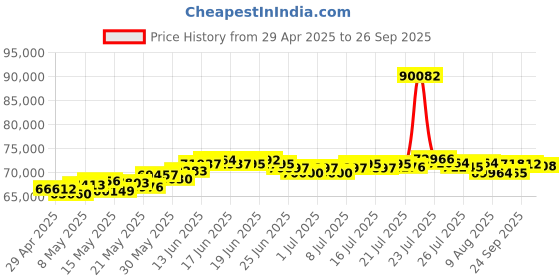 myntra.com BHIMA 22K BIS Hallmark 916 Purity Yellow Gold Designer Horizonal Ring for Men bhima Price History Graph from 29 Apr 2025 to 26 Sep 2025