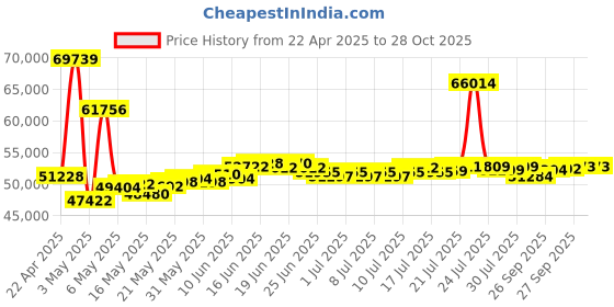 myntra.com BHIMA 22K BIS Hallmark 916 Purity Yellow Gold Designer HorizonalRing for Men bhima Price History Graph from 22 Apr 2025 to 28 Oct 2025