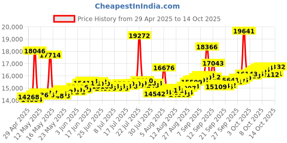 myntra.com BHIMA 22K BIS Hallmark 916 Purity Yellow Gold Designer Intersect Stud Earring bhima Price History Graph from 29 Apr 2025 to 14 Oct 2025