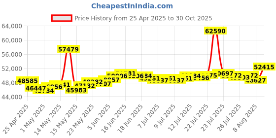 myntra.com BHIMA 22K BIS Hallmark 916 Purity Yellow Gold Designer Matte Ring for Men bhima Price History Graph from 25 Apr 2025 to 30 Oct 2025