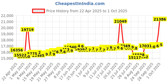 myntra.com BHIMA 22K BIS Hallmark 916 Purity Yellow Gold Designer Pendant bhima Price History Graph from 22 Apr 2025 to 1 Oct 2025