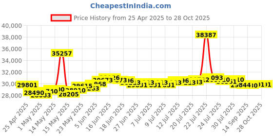 myntra.com BHIMA 22K BIS Hallmark 916 Purity Yellow Gold Designer Signity Ring bhima Price History Graph from 25 Apr 2025 to 28 Oct 2025