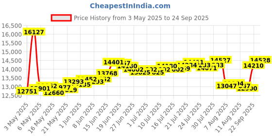 myntra.com BHIMA 22K BIS Hallmark 916 Purity Yellow Gold Devotional Ganapathi Pendant bhima Price History Graph from 3 May 2025 to 24 Sep 2025