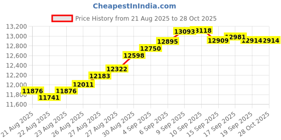 myntra.com BHIMA 22K BIS Hallmark 916 Purity Yellow Gold Devotional Ganapathi Pendant bhima Price History Graph from 21 Aug 2025 to 28 Oct 2025