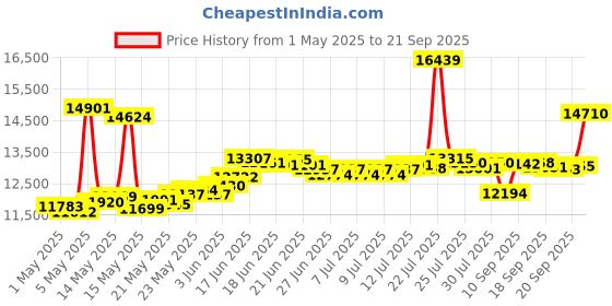 myntra.com BHIMA 22K BIS Hallmark 916 Purity Yellow Gold Devotional Krishna Pendant bhima Price History Graph from 1 May 2025 to 21 Sep 2025