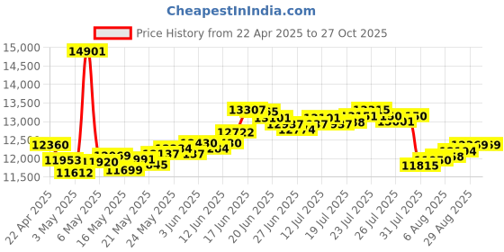 myntra.com BHIMA 22K BIS Hallmark 916 Purity Yellow Gold Devotional Lakshmi Gold Pendant bhima Price History Graph from 22 Apr 2025 to 27 Oct 2025