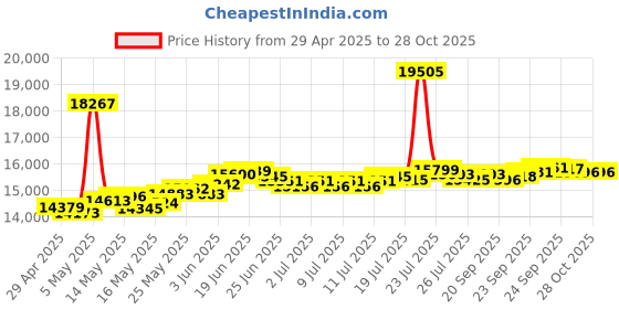 myntra.com BHIMA 22K BIS Hallmark 916 Purity Yellow Gold Divine Grace Cross Pendant bhima Price History Graph from 29 Apr 2025 to 27 Oct 2025