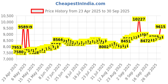 myntra.com BHIMA 22K BIS Hallmark 916 Purity Yellow Gold Drop Toned Stud Earring bhima Price History Graph from 23 Apr 2025 to 30 Sep 2025