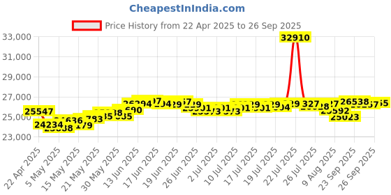 myntra.com BHIMA 22K BIS Hallmark 916 Purity Yellow Gold Elegant Twirl Earring bhima Price History Graph from 22 Apr 2025 to 26 Sep 2025