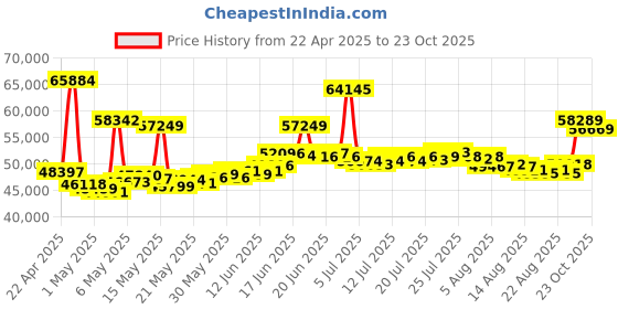 myntra.com BHIMA 22K BIS Hallmark 916 Purity Yellow Gold Enamel Charms Kids Bracelet bhima Price History Graph from 22 Apr 2025 to 23 Oct 2025
