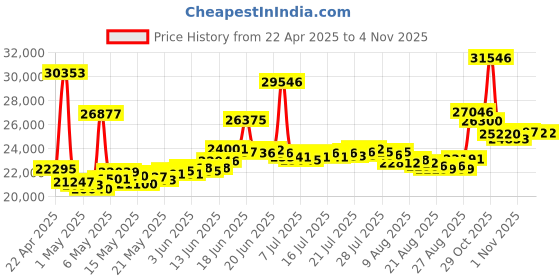 myntra.com BHIMA 22K BIS Hallmark 916 Purity Yellow Gold Enamel Kids Bracelet bhima Price History Graph from 22 Apr 2025 to 1 Nov 2025