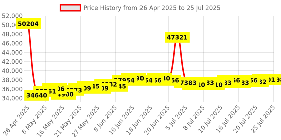 myntra.com BHIMA 22K BIS Hallmark 916 Purity Yellow Gold Evil Eye Bracelet bhima Price History Graph from 26 Apr 2025 to 21 Jul 2025