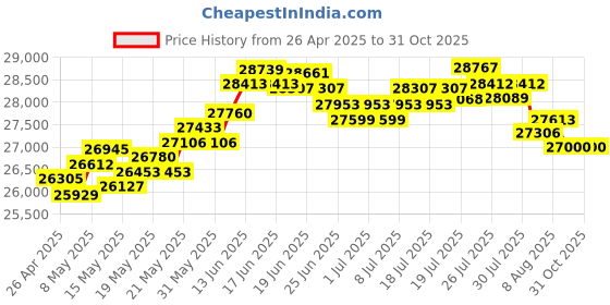 myntra.com BHIMA 22K BIS Hallmark 916 Purity Yellow Gold Evil Eye Stud Earring bhima Price History Graph from 26 Apr 2025 to 30 Oct 2025