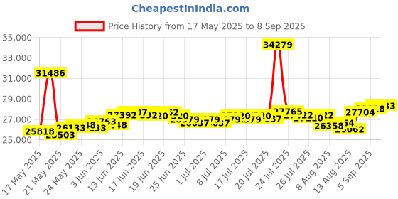 myntra.com BHIMA 22K BIS Hallmark 916 Purity Yellow Gold Eye Shaped Stud Earring bhima Price History Graph from 17 May 2025 to 8 Sep 2025