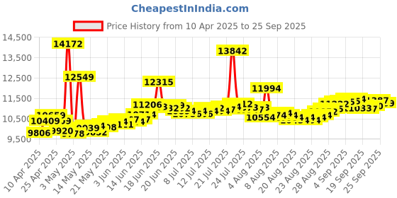 myntra.com BHIMA 22K BIS Hallmark 916 Purity Yellow Gold Fairy Heart Kids Ring bhima Price History Graph from 10 Apr 2025 to 25 Sep 2025