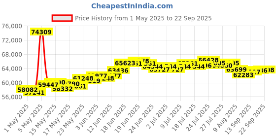 myntra.com BHIMA 22K BIS Hallmark 916 Purity Yellow Gold Fancy Rhodium Polished Bracelet bhima Price History Graph from 1 May 2025 to 22 Sep 2025