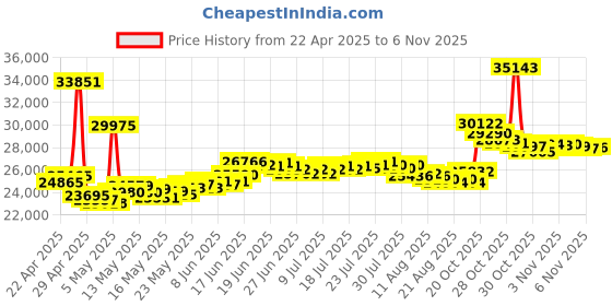 myntra.com BHIMA 22K BIS Hallmark 916 Purity Yellow Gold Floral Kids Bracelet bhima Price History Graph from 22 Apr 2025 to 2 Nov 2025