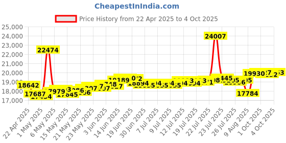 myntra.com BHIMA 22K BIS Hallmark 916 Purity Yellow Gold Floral Stone Pendant bhima Price History Graph from 22 Apr 2025 to 4 Oct 2025