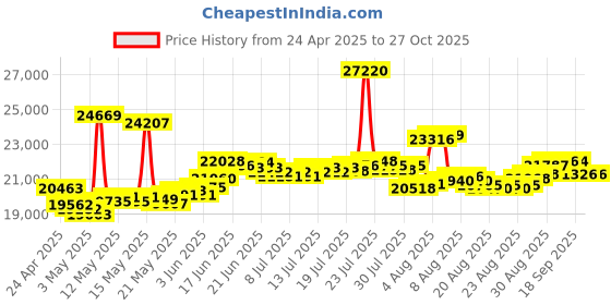 myntra.com BHIMA 22K BIS Hallmark 916 Purity Yellow Gold Flower Bow Earring bhima Price History Graph from 24 Apr 2025 to 27 Oct 2025