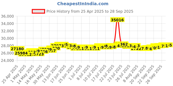 myntra.com BHIMA 22K BIS Hallmark 916 Purity Yellow Gold Flutter Stone Ring bhima Price History Graph from 25 Apr 2025 to 28 Sep 2025