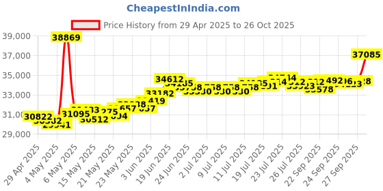 myntra.com BHIMA 22K BIS Hallmark 916 Purity Yellow Gold Ganapathi Pendant bhima Price History Graph from 29 Apr 2025 to 26 Oct 2025
