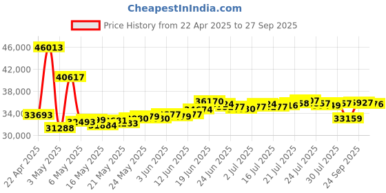 myntra.com BHIMA 22K BIS Hallmark 916 Purity Yellow Gold Ganesha Pendant bhima Price History Graph from 22 Apr 2025 to 27 Sep 2025