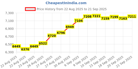 myntra.com BHIMA 22K BIS Hallmark 916 Purity Yellow Gold Ganesha Pendant bhima Price History Graph from 22 Aug 2025 to 21 Sep 2025