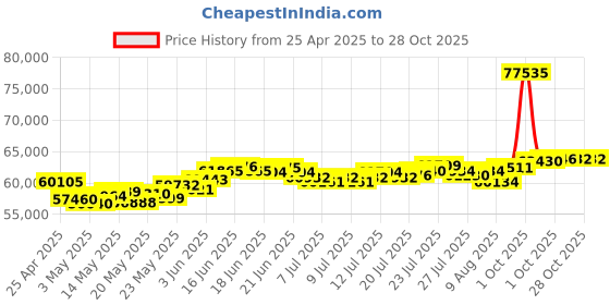 myntra.com BHIMA 22K BIS Hallmark 916 Purity Yellow Gold Green Stone Bangle bhima Price History Graph from 25 Apr 2025 to 28 Oct 2025