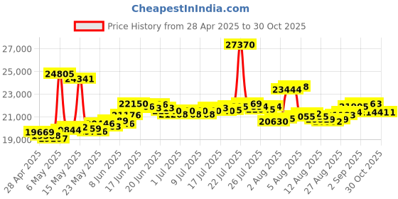 myntra.com BHIMA 22K BIS Hallmark 916 Purity Yellow Gold Half Designer Earring bhima Price History Graph from 28 Apr 2025 to 30 Oct 2025