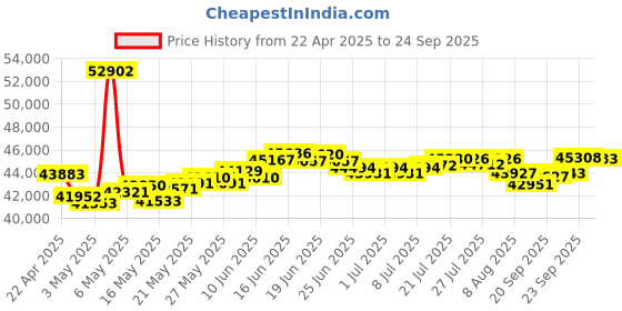 myntra.com BHIMA 22K BIS Hallmark 916 Purity Yellow Gold Halfway Ring bhima Price History Graph from 22 Apr 2025 to 24 Sep 2025