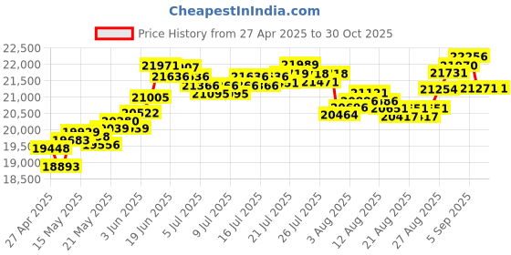 myntra.com BHIMA 22K BIS Hallmark 916 Purity Yellow Gold Halo Bead Stud Earring bhima Price History Graph from 27 Apr 2025 to 30 Oct 2025