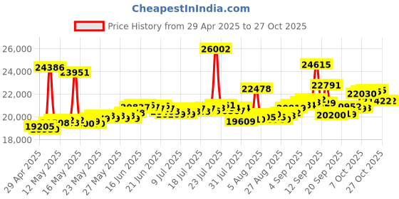 myntra.com BHIMA 22K BIS Hallmark 916 Purity Yellow Gold Halo Stone Stud Earring bhima Price History Graph from 29 Apr 2025 to 27 Oct 2025