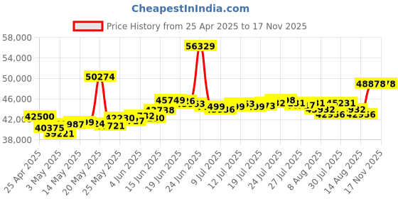 myntra.com BHIMA 22K BIS Hallmark 916 Purity Yellow Gold Hanging Star Bracelet bhima Price History Graph from 25 Apr 2025 to 17 Nov 2025