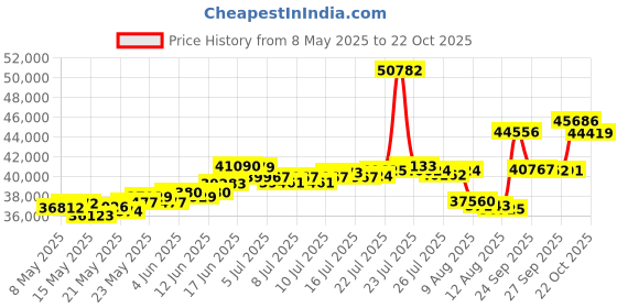myntra.com BHIMA 22K BIS Hallmark 916 Purity Yellow Gold Hanuman Pendant bhima Price History Graph from 8 May 2025 to 21 Oct 2025